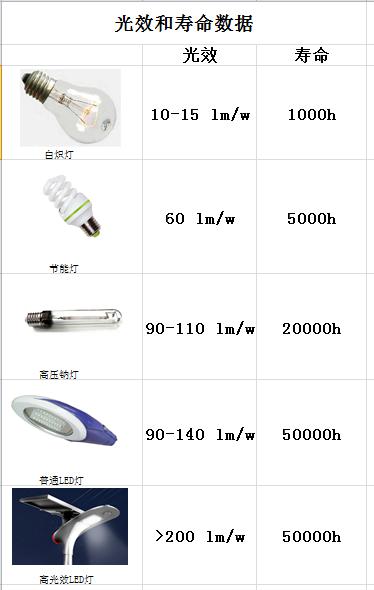 源碼：太陽(yáng)能路燈光源是什么？